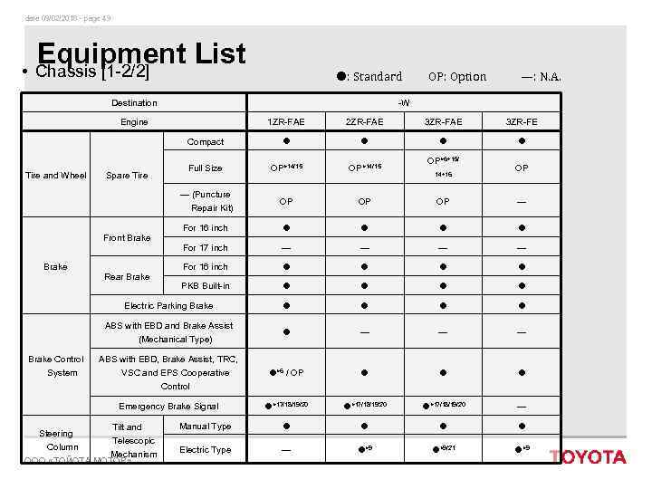 date 09/02/2018 - page 49 Equipment List • Chassis [1 -2/2] : Standard Destination