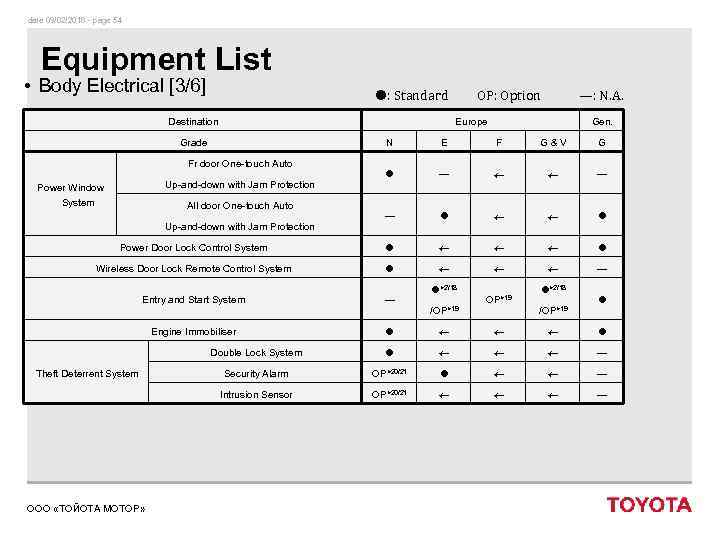 date 09/02/2018 - page 54 Equipment List • Body Electrical [3/6] : Standard Destination