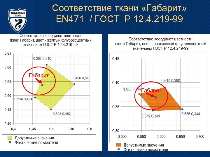 Соответствие ткани «Габарит» EN 471 / ГОСТ Р 12. 4. 219 -99 Габарит 