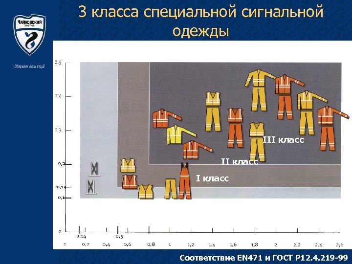 3 класса специальной сигнальной одежды III класс Соответствие EN 471 и ГОСТ Р 12.