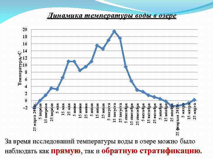 0 -2 25 марта 2014 г. 5 апреля 15 апереля 25 апреля 5 мая