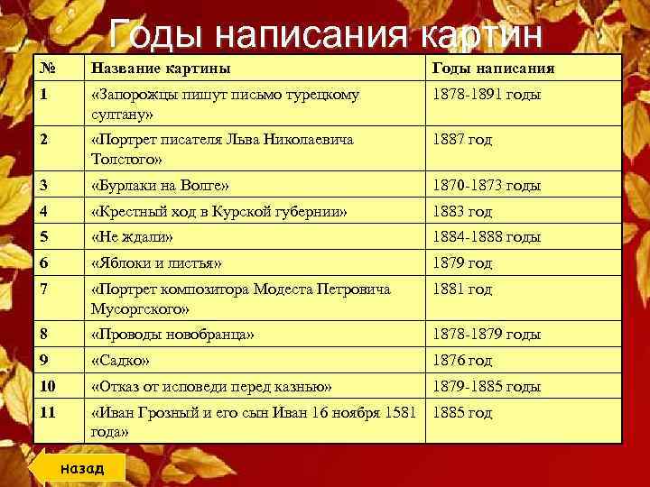 Годы написания картин № Название картины Годы написания 1 «Запорожцы пишут письмо турецкому султану»