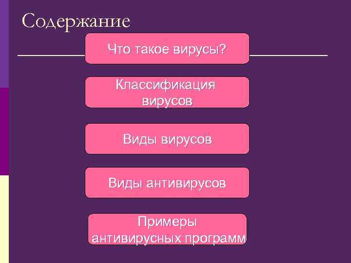 Содержание Что такое вирусы? Классификация вирусов. Виды вирусов Виды антивирусов Примеры антивирусных программ 