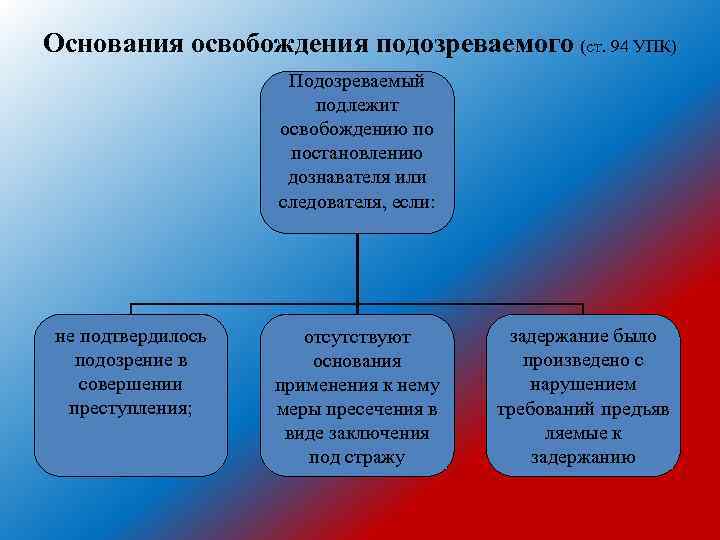 Основания освобождения подозреваемого (ст. 94 УПК) Подозреваемый подлежит освобождению по постановлению дознавателя или следователя,