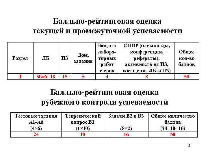 Балльно-рейтинговая оценка текущей и промежуточной успеваемости Раздел ЛБ ПЗ Дом. задания I 3 б