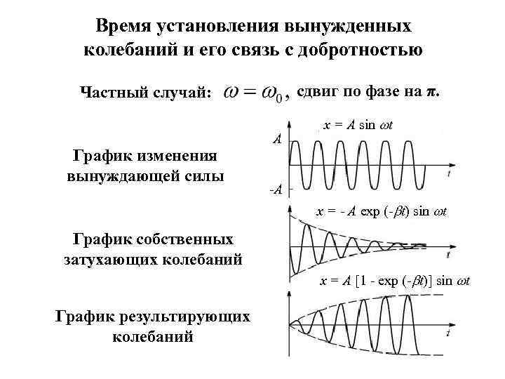 Время установления вынужденных колебаний и его связь с добротностью сдвиг по фазе на π.
