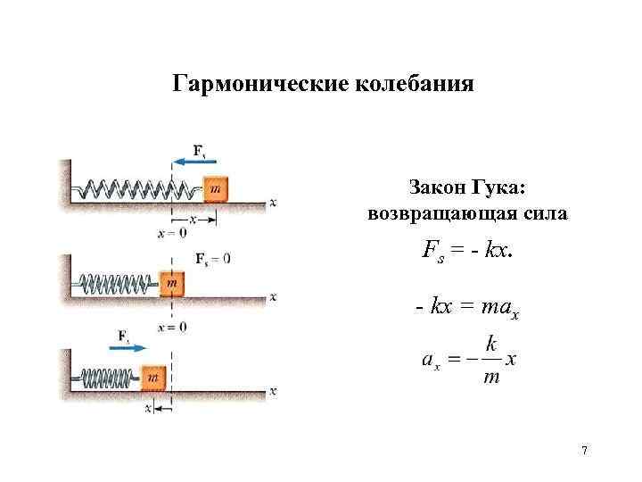 Гармонические колебания Закон Гука: возвращающая сила Fs = - kx = max 7 