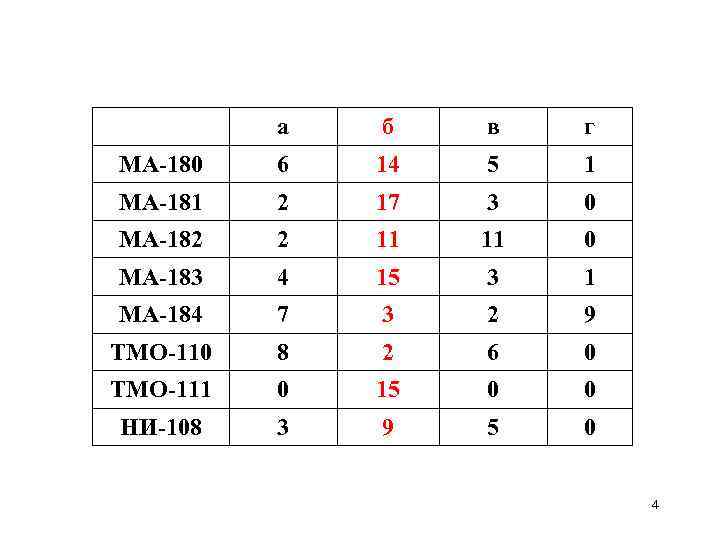 а б в г МА-180 6 14 5 1 МА-181 2 17 3 0