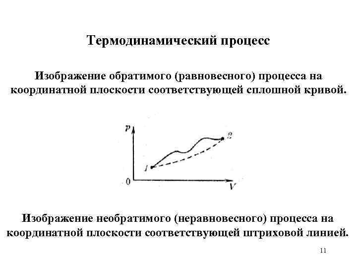 Термодинамический процесс Изображение обратимого (равновесного) процесса на координатной плоскости соответствующей сплошной кривой. Изображение необратимого