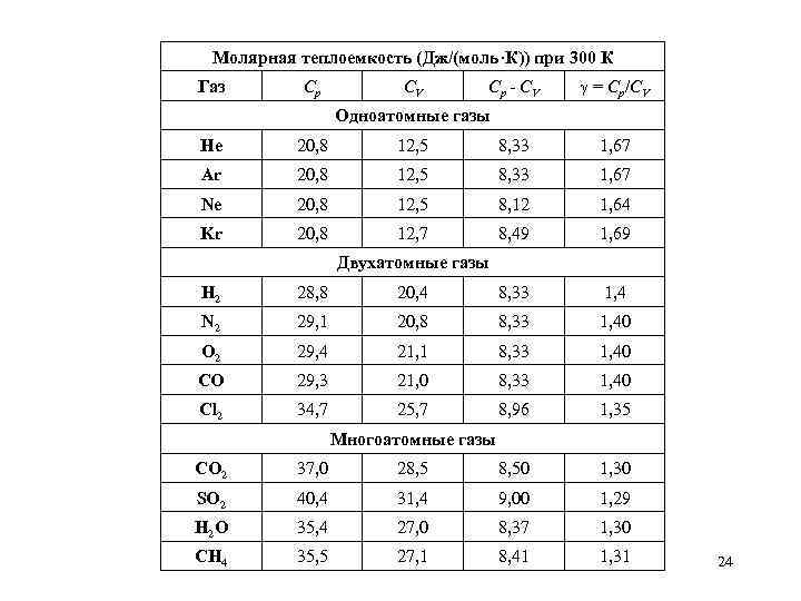 Молярная теплоемкость (Дж/(моль·К)) при 300 К Газ Cр CV Cр - CV = Ср/СV