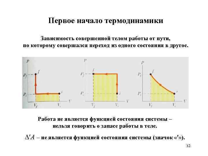 Первое начало термодинамики Зависимость совершенной телом работы от пути, по которому совершался переход из