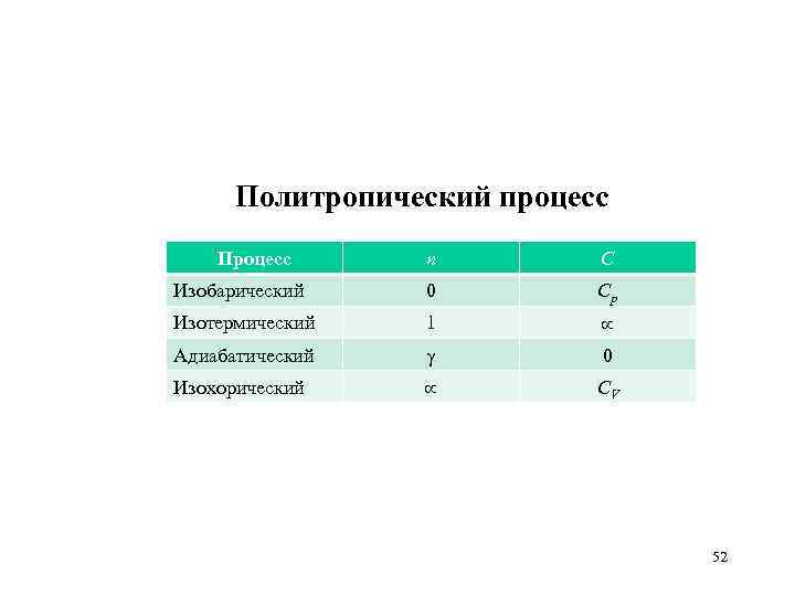 Политропический процесс Процесс n C Изобарический 0 Cp Изотермический 1 Адиабатический 0 Изохорический CV