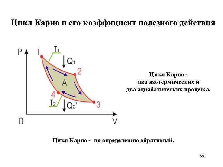 Цикл Карно и его коэффициент полезного действия Цикл Карно два изотермических и два адиабатических