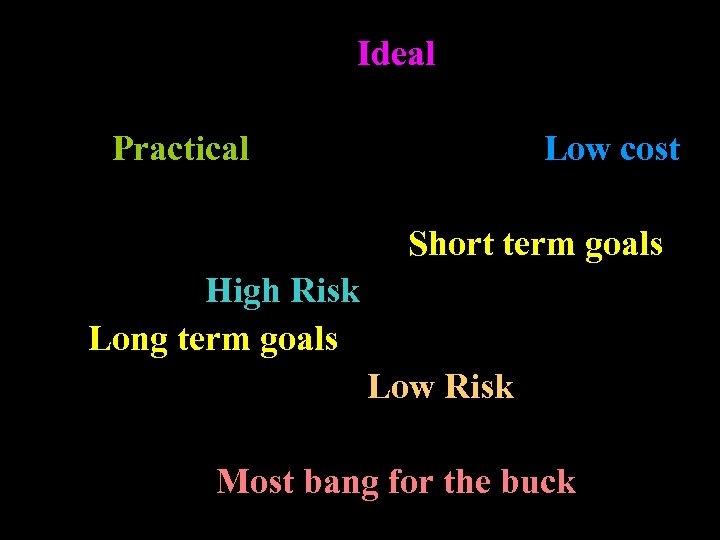 Ideal Practical Low cost Short term goals High Risk Long term goals Low Risk