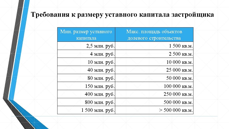 Требования к размеру уставного капитала застройщика Мин. размер уставного капитала Макс. площадь объектов долевого