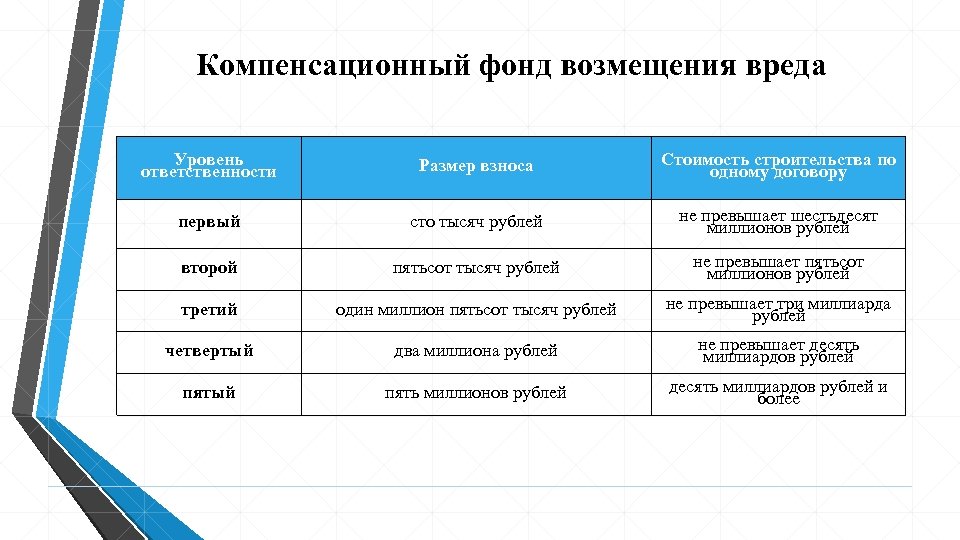 Компенсационный фонд возмещения вреда Уровень ответственности Размер взноса Стоимость строительства по одному договору первый