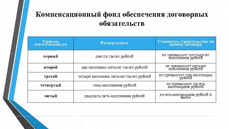 Компенсационный фонд обеспечения договорных обязательств Уровень ответственности Размер взноса Стоимость строительства по одному договору