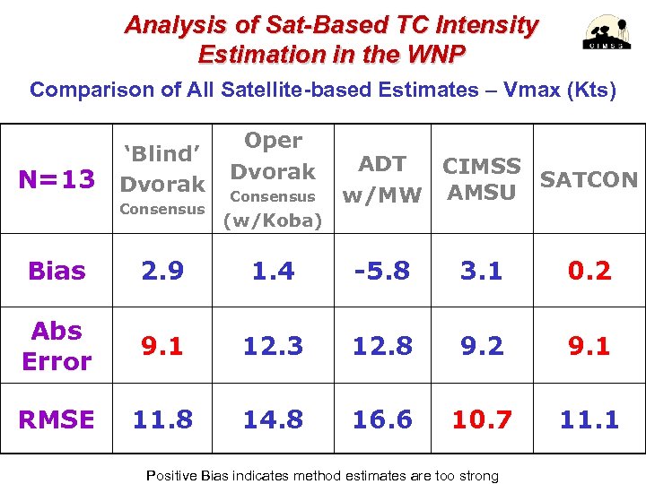 Analysis of Sat-Based TC Intensity Estimation in the WNP Comparison of All Satellite-based Estimates