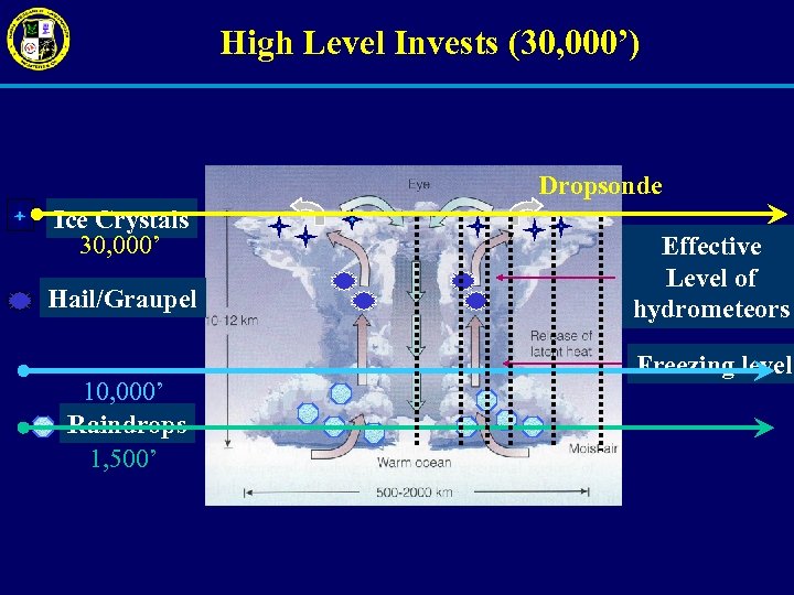 High Level Invests (30, 000’) Dropsonde Ice Crystals 30, 000’ Hail/Graupel 10, 000’ Raindrops