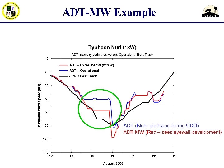 ADT-MW Example ADT (Blue –plateaus during CDO) ADT-MW (Red – sees eyewall development) 