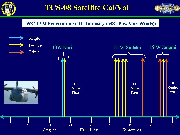 TCS-08 Satellite Cal/Val WC-130 J Penetrations: TC Intensity (MSLP & Max Winds): Single Double