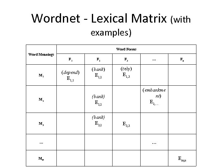 Wordnet - Lexical Matrix (with examples) Word Forms Word Meanings F 1 M 2