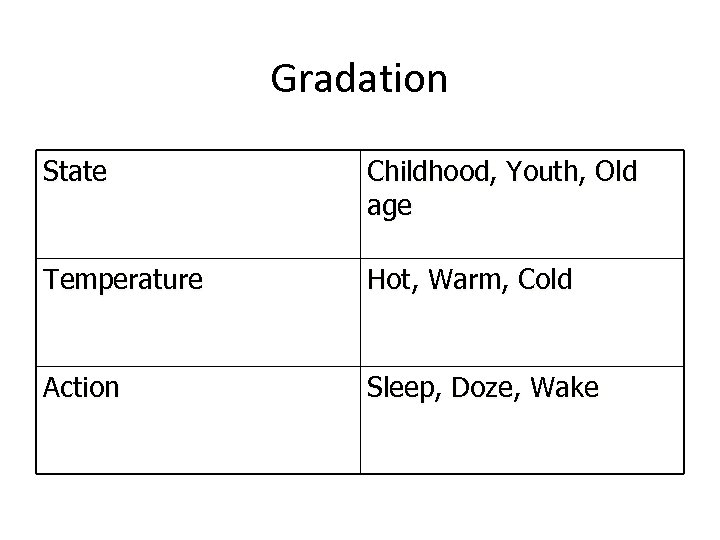 Gradation State Childhood, Youth, Old age Temperature Hot, Warm, Cold Action Sleep, Doze, Wake