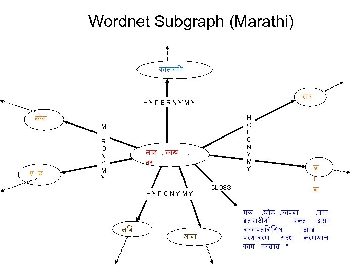 Wordnet Subgraph (Marathi) वनसपत र न HYPERNYMY ख ड म ळ M E R
