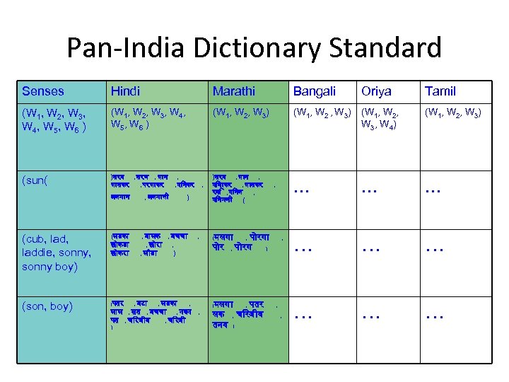 Pan-India Dictionary Standard Senses Hindi Marathi Bangali Oriya Tamil (W 1, W 2, W