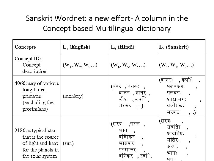 Sanskrit Wordnet: a new effort- A column in the Concept based Multilingual dictionary Concepts