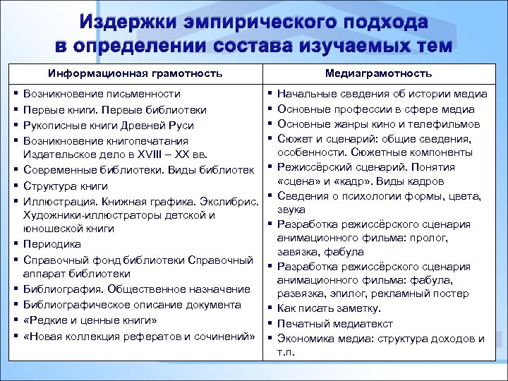 Издержки эмпирического подхода в определении состава изучаемых тем Информационная грамотность § § § §