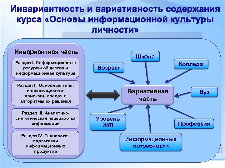 Основные инвариантные модули