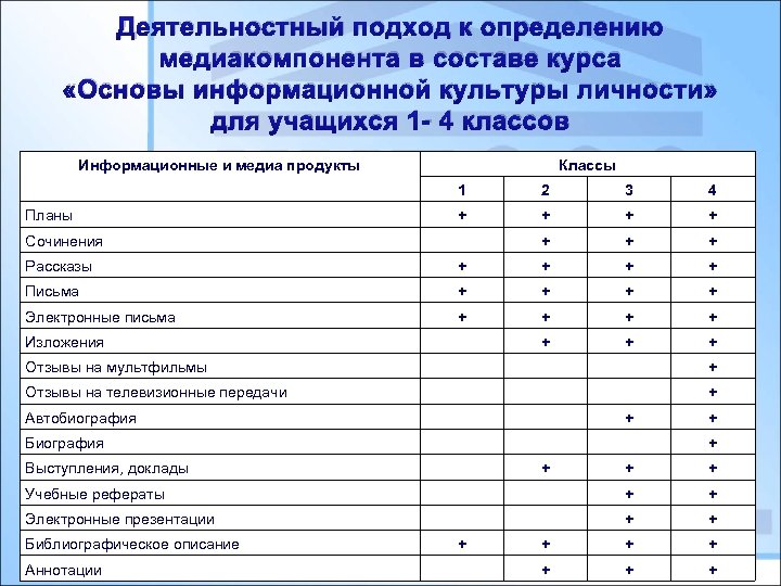 Деятельностный подход к определению медиакомпонента в составе курса «Основы информационной культуры личности» для учащихся