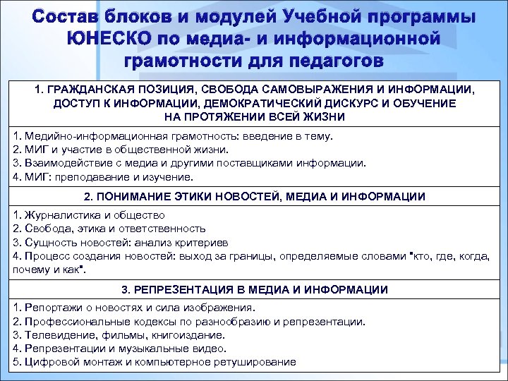Состав блоков и модулей Учебной программы ЮНЕСКО по медиа- и информационной грамотности для педагогов