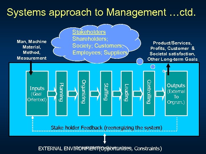 Systems approach to Management …ctd. Stakeholders Shareholders; Society; Customers; Employees; Suppliers Man, Machine Material,