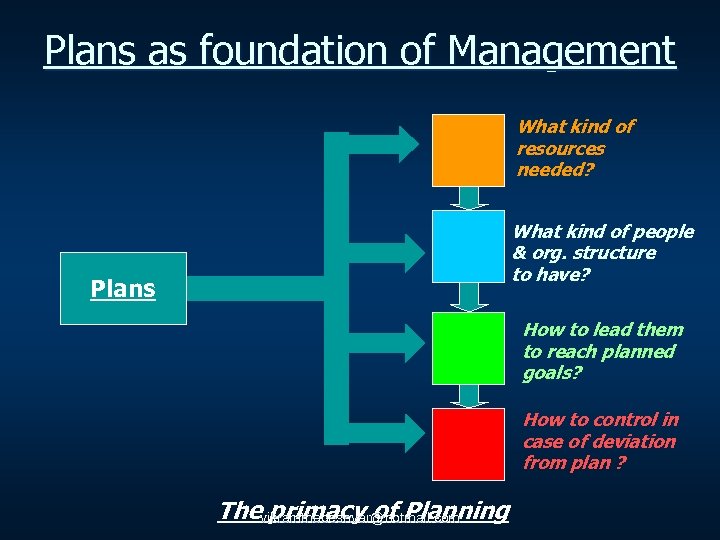 Plans as foundation of Management What kind of resources needed? What kind of people