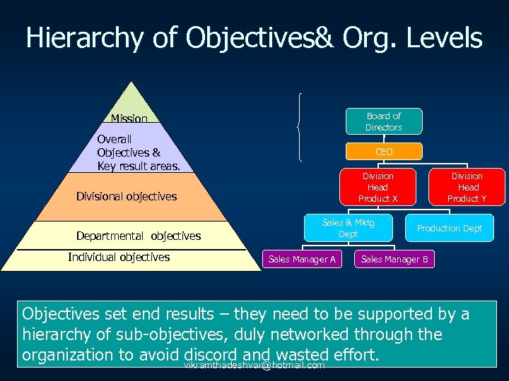 Hierarchy of Objectives& Org. Levels Board of Directors Mission Overall Objectives & Key result