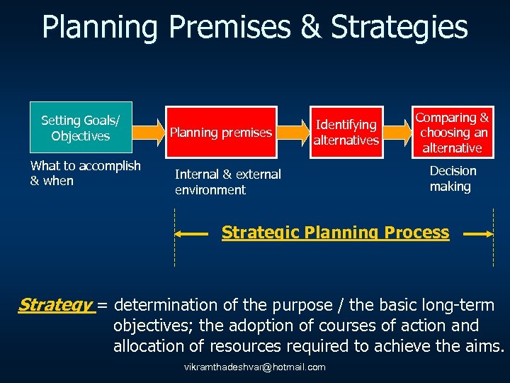 Planning Premises & Strategies Setting Goals/ Objectives What to accomplish & when Planning premises