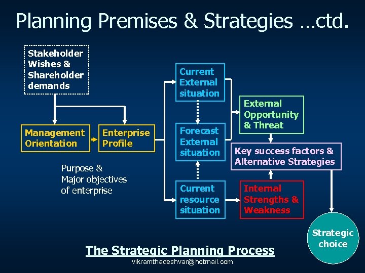 Planning Premises & Strategies …ctd. Stakeholder Wishes & Shareholder demands Management Orientation Current External