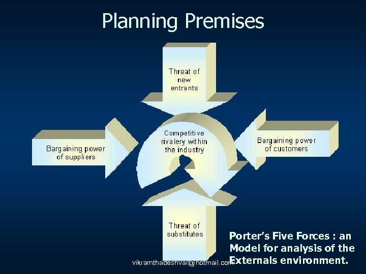 Planning Premises Porter’s Five Forces : an Model for analysis of the Externals environment.