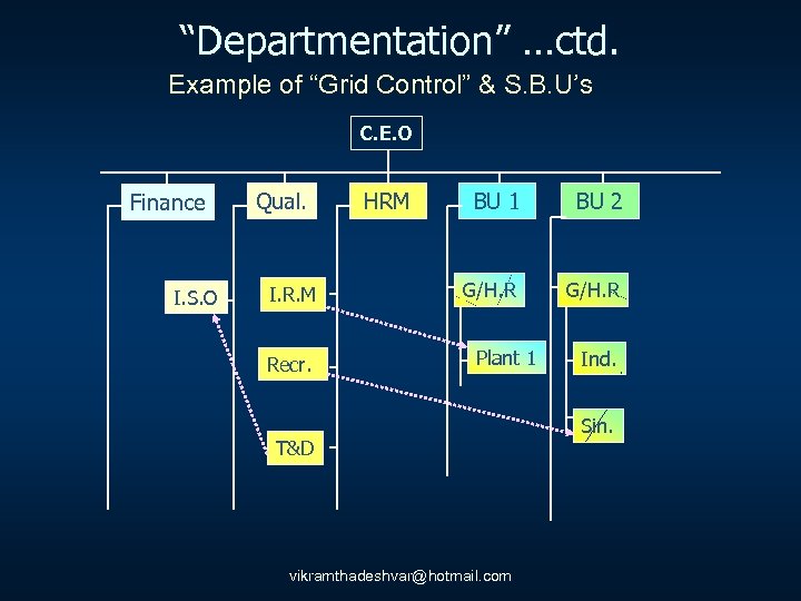 “Departmentation” …ctd. Example of “Grid Control” & S. B. U’s C. E. O Finance