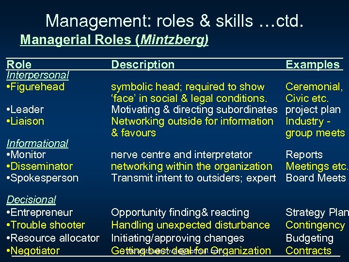 Management: roles & skills …ctd. Managerial Roles (Mintzberg) Role Interpersonal • Figurehead • Leader