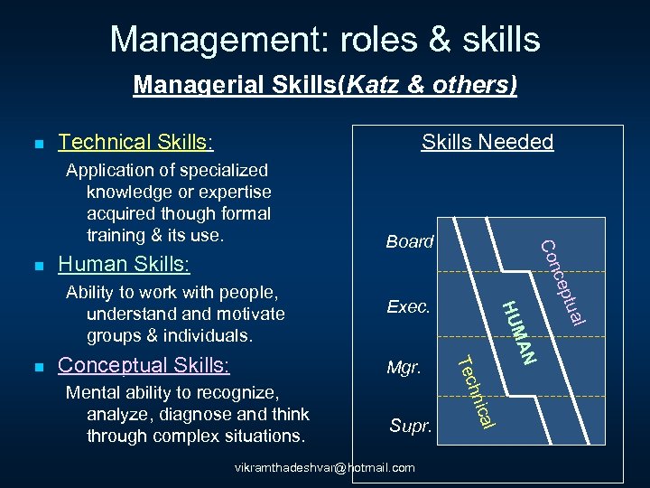 Management: roles & skills Managerial Skills(Katz & others) n Technical Skills: Skills Needed Human