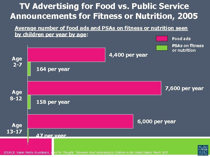 TV Advertising for Food vs. Public Service Announcements for Fitness or Nutrition, 2005 Average