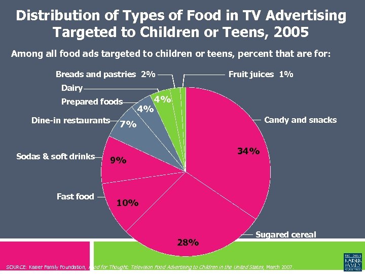 Distribution of Types of Food in TV Advertising Targeted to Children or Teens, 2005