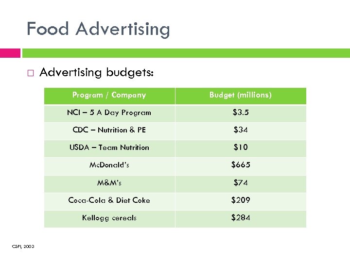 Food Advertising budgets: Program / Company NCI – 5 A Day Program $3. 5