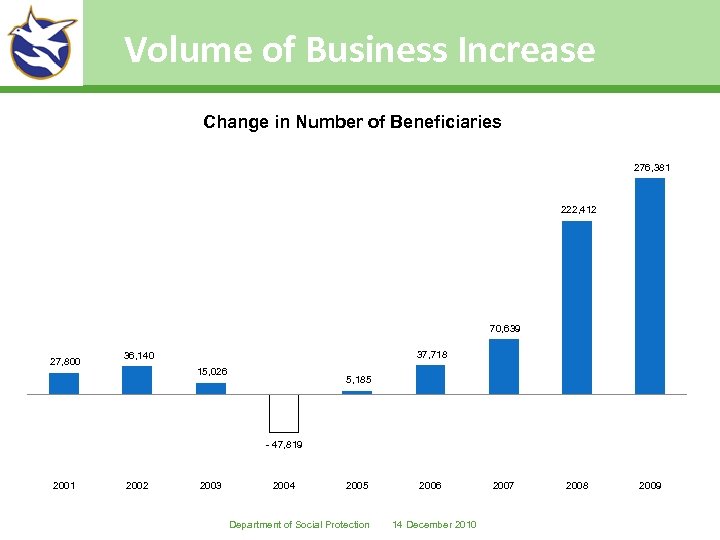 Volume of Business Increase Change in Number of Beneficiaries 276, 381 222, 412 70,