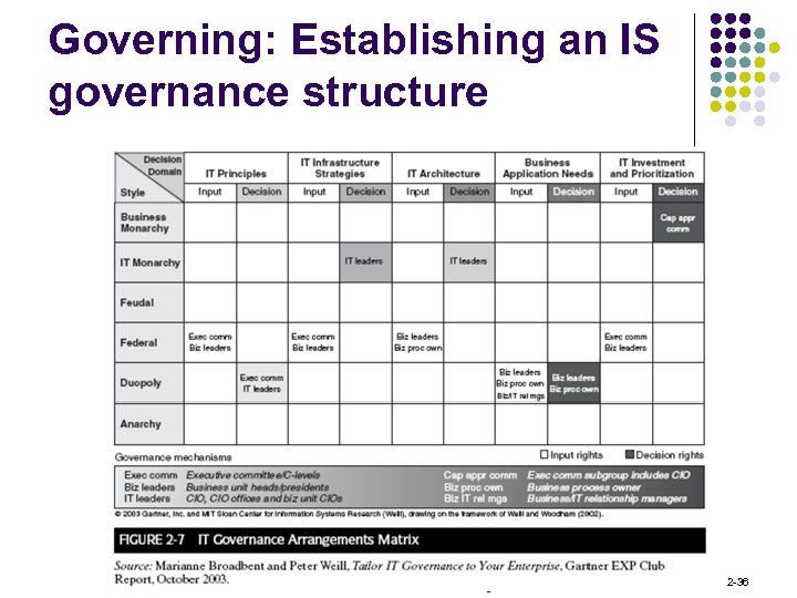 Governing: Establishing an IS governance structure © 2009 Pearson Education, Inc. Publishing as Prentice