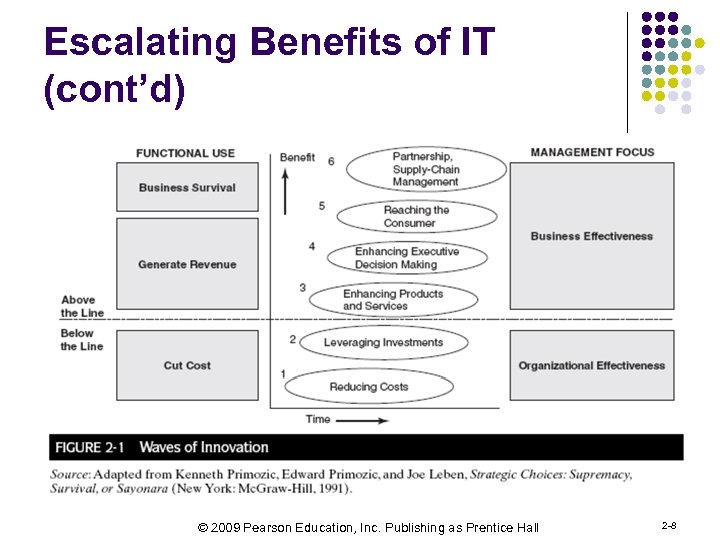 Escalating Benefits of IT (cont’d) © 2009 Pearson Education, Inc. Publishing as Prentice Hall