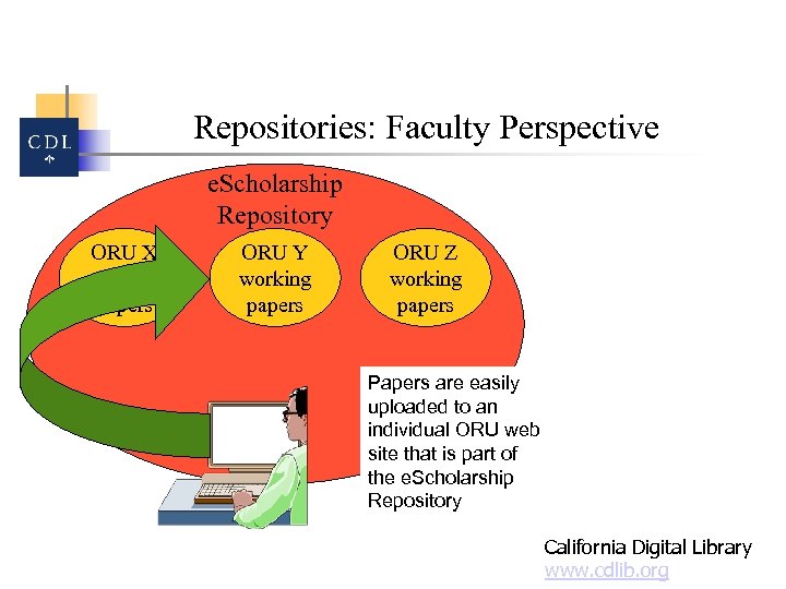 Repositories: Faculty Perspective e. Scholarship Repository ORU X working papers ORU Y working papers